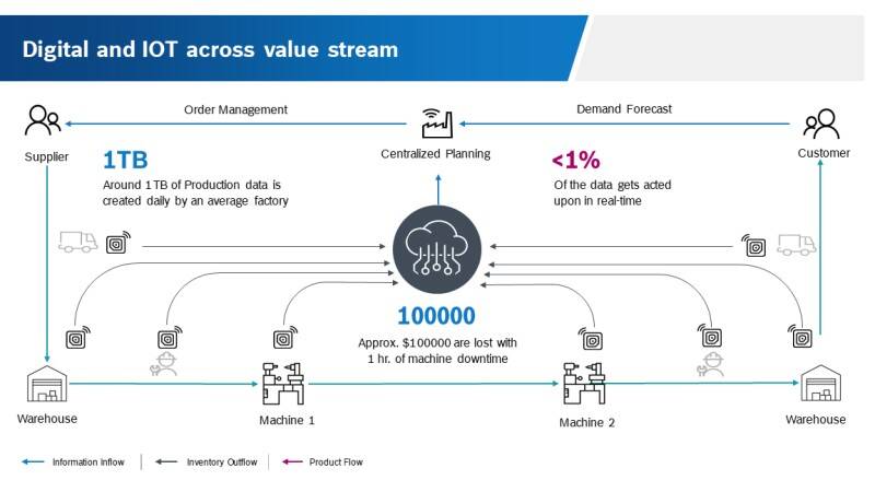 digital and IoT